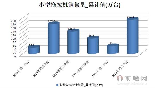 2015年最近六季度小型拖拉机销售量 今年第一季度为35.5万台