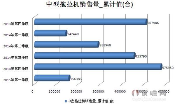 2015年最近六季度中型拖拉机销售量 今年第一季度为156383台