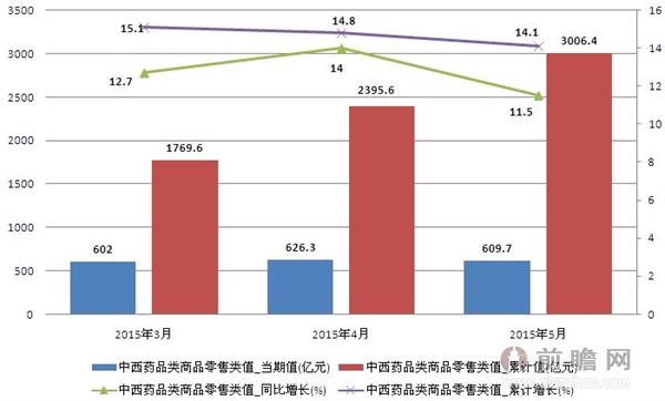 2015年3-5月中西药品类商品零售类值 5月份同比增长11.5%