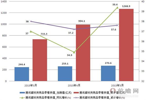 2015年3-5月通讯器材类商品零售类值 5月份同比增长39.4%