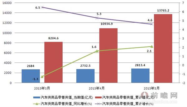 2015年3-5月汽车类商品零售类值 5月份同比增长2.1%