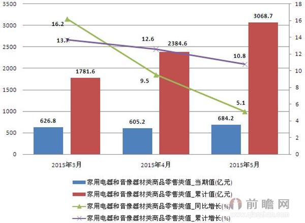 2015年3-5月家用电器和音像器材类商品零售类值 5月份同比增长5.1%