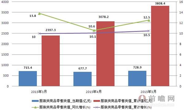2015年3-5月服装类商品零售类值 5月份同比增长12.5%