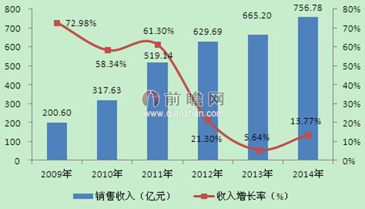 圖表1：2009-2014年中國(guó)有機(jī)肥料行業(yè)市場(chǎng)規(guī)模及增長(zhǎng)情況（單位：億元，%）