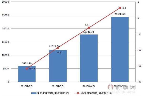 2015年2-5月商業(yè)房銷售額統(tǒng)計(jì)數(shù)據(jù) 5月累計(jì)增長3.1%