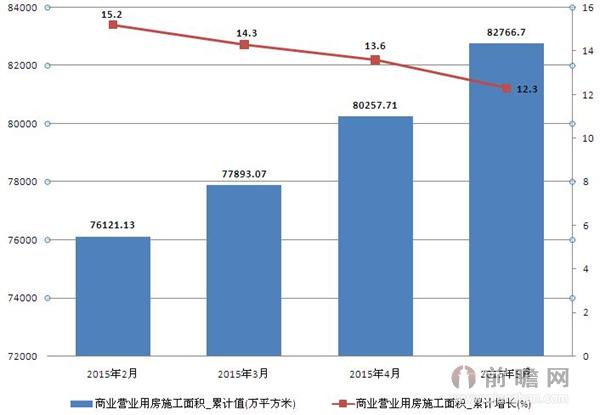 2015年2-5月商业营业用房施工面积统计 5月累计增加12.3%