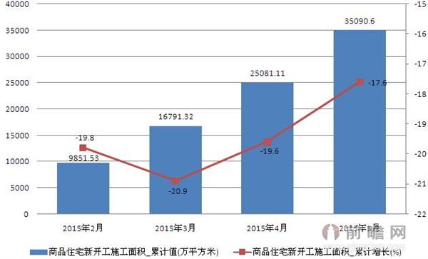 2015年2-5月商品住宅新開工施工面積統(tǒng)計(jì) 5月累計(jì)減少17.6%