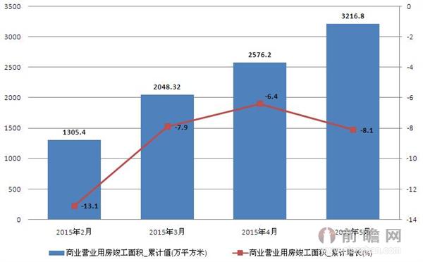 2015年2-5月商业营业用房竣工面积统计 5月累计减少8.1%