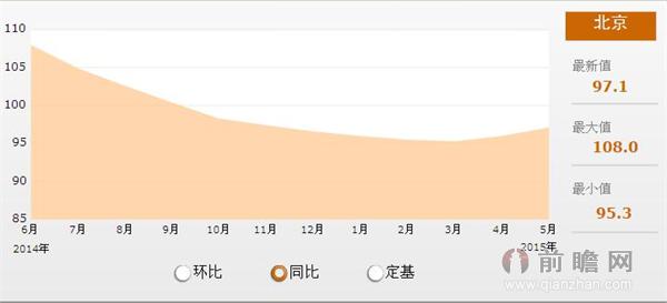 2014-2015北京新建商品住宅销售价格变动情况统计 5月同比下降2.9%