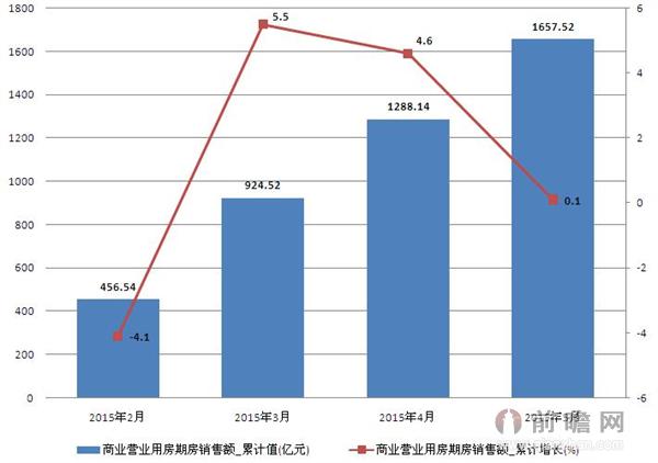 2015年2-5月商业营业用房期房销售额统计 5月累计增加0.1%