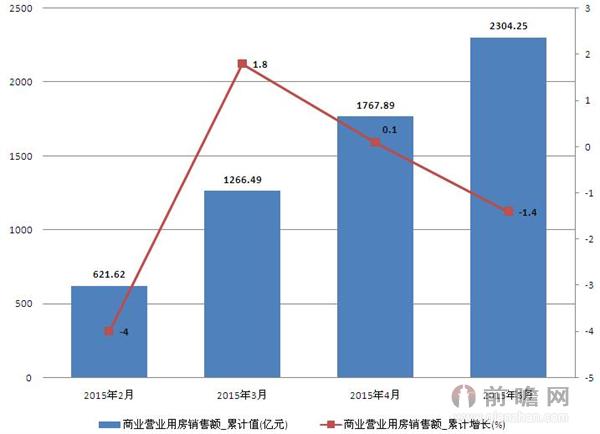 2015年2-5月商业营业用房销售额统计 5月累计减少1.4%