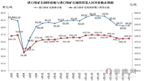 2015年1-6月进口铁矿石价格分析