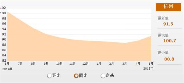 2014年-2015年杭州新建商品住宅销售价格变动情况统计 5月同比增长7.7%