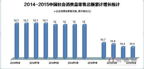 2014-2015中国社会消费品零售总额累计增长统计