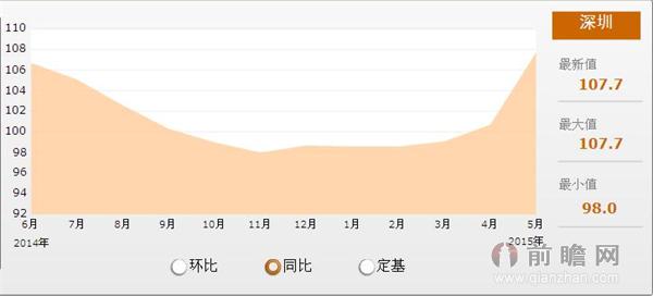 2014年-2015年深圳新建商品住宅销售价格变动情况统计 