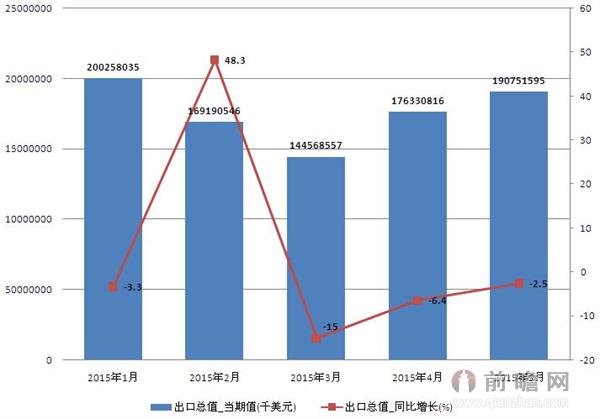 2015年1-5月出口总值当期值统计 5月累计下降2.5%