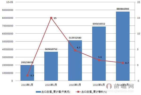 2015年1-5月出口总值累计值统计 5月累计下降0.7%