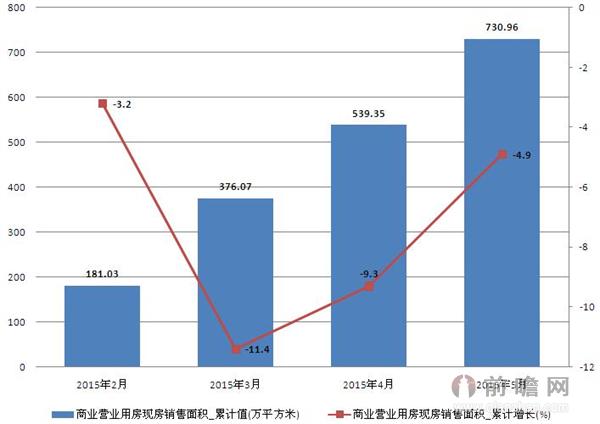 2015年2-5月商业营业用房现房销售面积统计 5月累计减少4.9%