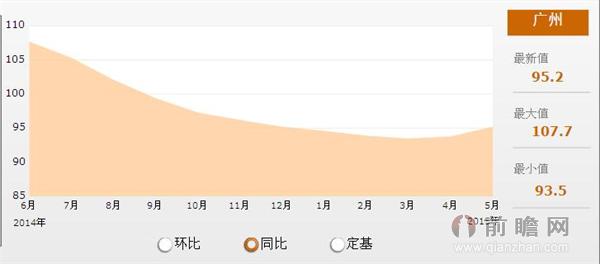 2014年-2015年广州新建商品住宅销售价格变动情况 