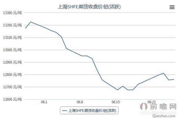 2015年6月上海SHFE期货铝收盘价