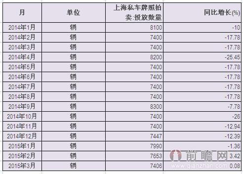 2014-2015上海私车牌照拍卖投放数量统计