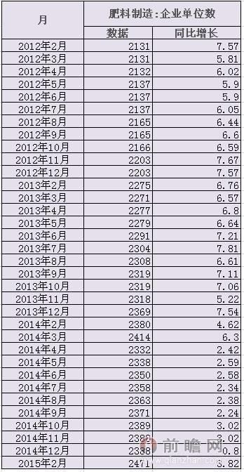 肥料制造:企业单位数