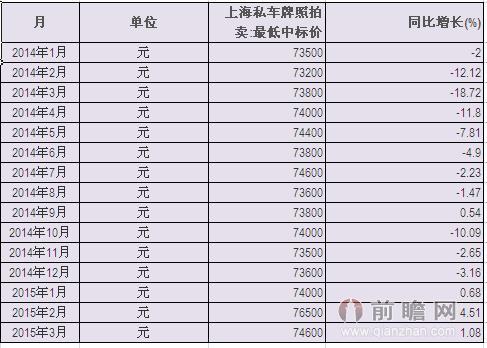 2014-2015上海私车牌照拍卖最低中标价统计表