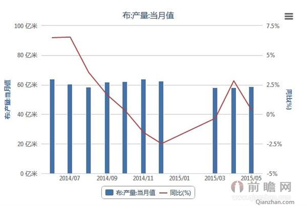 2015年5月布产量亿米59.00亿米，同比增长0.34%。