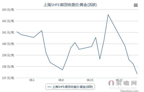 2015年6月上海SHFE期货黄金收盘价统计，6月26日收盘价每克237.35元。