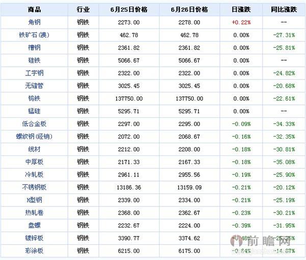 2015年6月26日钢铁大宗商品价格涨跌榜