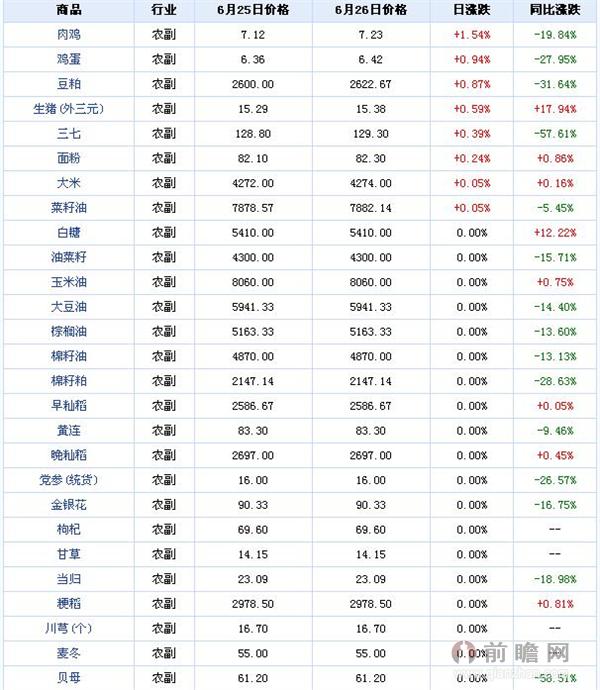 2015年6月26日农副大宗商品价格涨跌榜