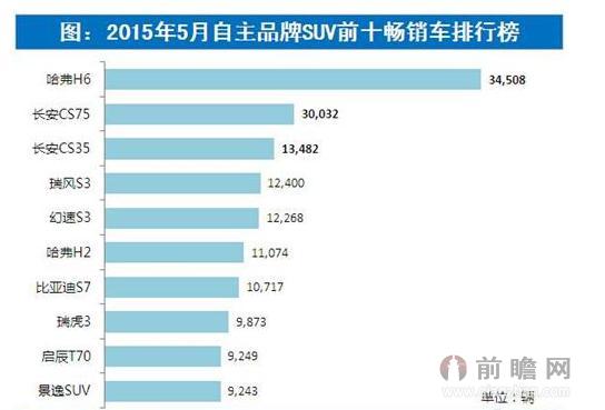 2015年5月自主SUV前十畅销车销量排行榜