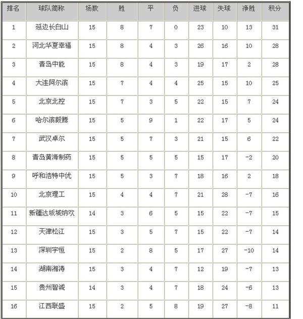 中甲排名榜_世界胸最大的人排名榜