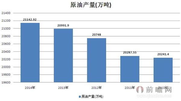 2010-2014年中国原油产量数据统计 2014年产量突破2.1亿吨
