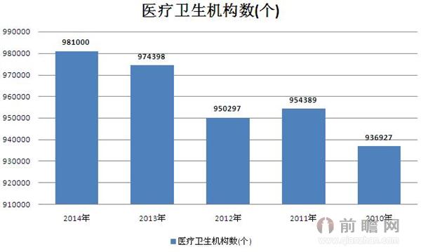 2010-2014年医疗卫生机构数数据统计 2014年有近百万个