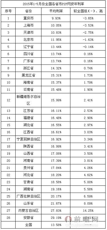 2015年1-5月份全国各省市P2P网贷年利率统计