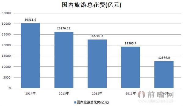 2010-2014年中国国内旅游总花费数据统计 2014年突破3万亿