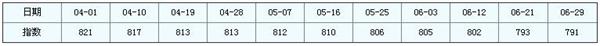 6月29日建材指数为791