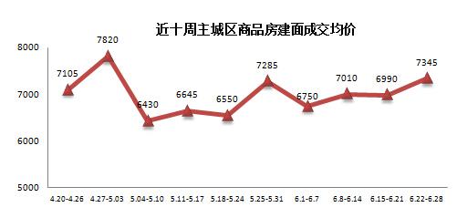 重庆房价