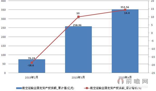 2015年2-4月航空运输业固定资产投资额统计 4月份累计增长14.4%