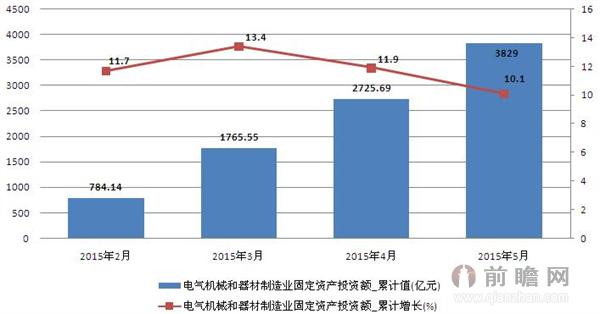 2015年2-5月电气机械和器材制造业固定资产投资额统计