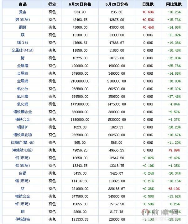 2015年6月29日有色大宗商品价格涨跌榜