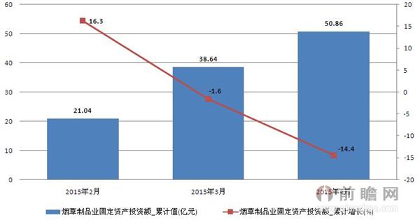 2015年2-4月煙草制品業(yè)固定資產(chǎn)投資額統(tǒng)計 4月份累計減少14.4%