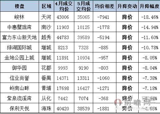 2015年5月广州楼盘降价前十排行榜