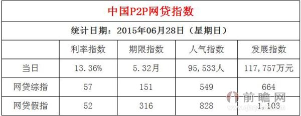 2015年06月28日中国P2P网贷指数 当日综合年利率为13.36%