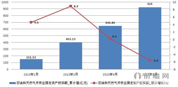 2015年2-5月石油和天然气开采业固定资产投资额统计 