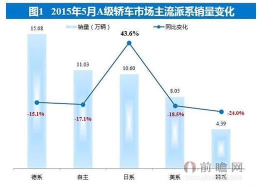 2015年5月A级轿车市场销量分析：仅日系上涨