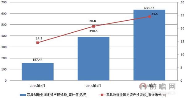 2015年2-4月家具制造业固定资产投资额统计 4月份累计增加24.5%