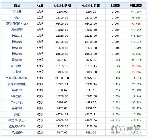 2015年6月30日纺织大宗商品价格涨跌榜