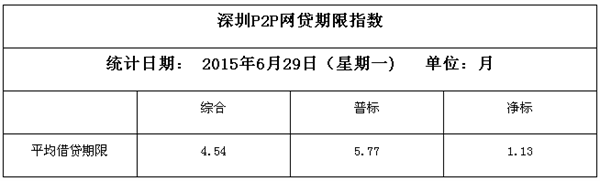 6月29日深圳各P2P网贷平台综合指数统计 人数占全国的28.43%